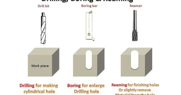 The-Difference-between-Drilling-Boring-and-Reaming-Explained-600x315w ...